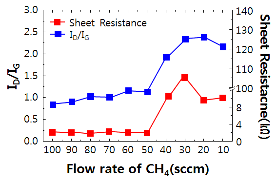   가스 유량이 100 sccm 일 때,   가스 유량에 따른 ID/IG 비율 및 면 저항 변화