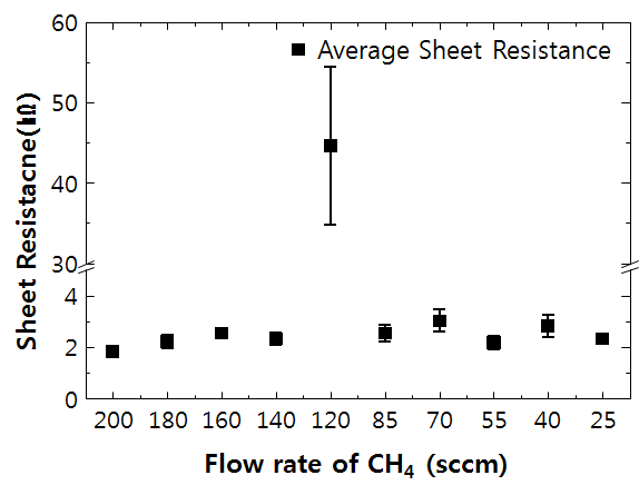   가스 유량이 50 sccm 일 때,   가스 유량에 따른 면 저항 변화