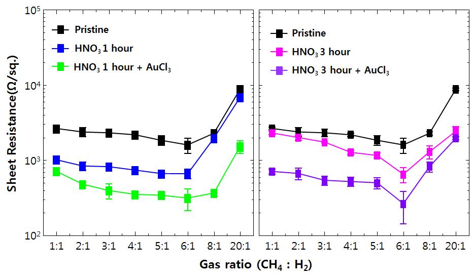 가스의 유량 200 sccm 기준으로 Gas ratio와 도핑 방법에 따른 면 저항 변화