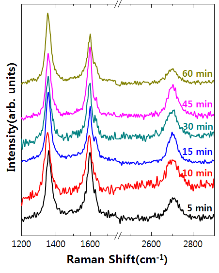 Growth time에 따른 Raman peak shift 변화