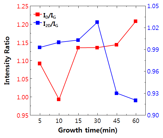 Growth time에 따른 ID/IG 및 I2D/IG 비율 변화