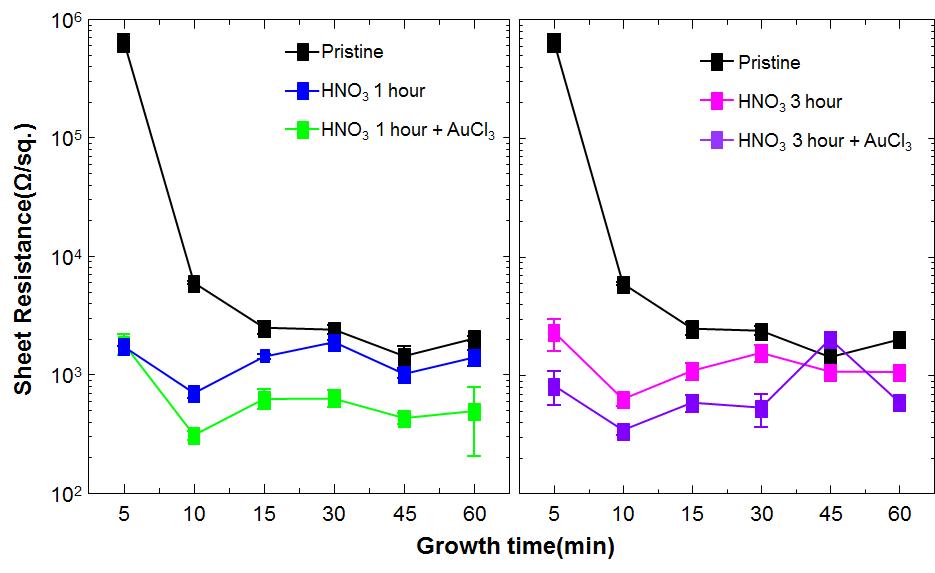 Growth time과 도핑 방법에 따른 면 저항 변화