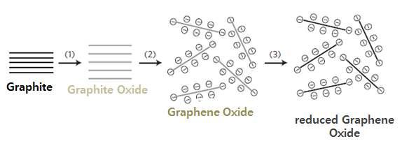 Hummers 방법을 통한 그래핀 제조법