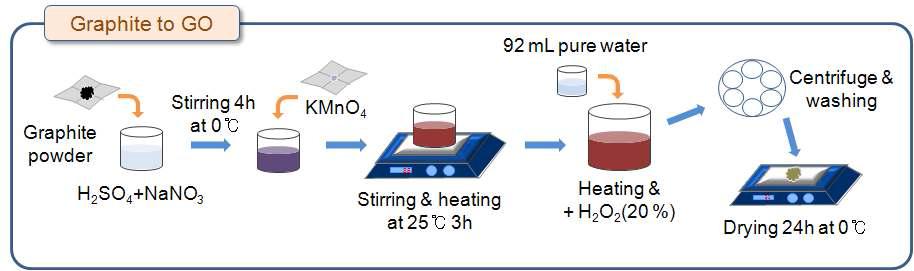 Modified Hummers 방법을 이용한 그래핀 산화물 합성