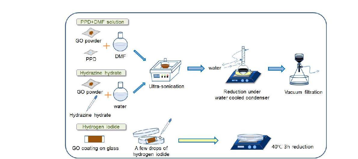 PPD+DMF, Hydrazine hydrate 혹은 hydrogen iodide를 이용한 그래핀 산화물의 환원