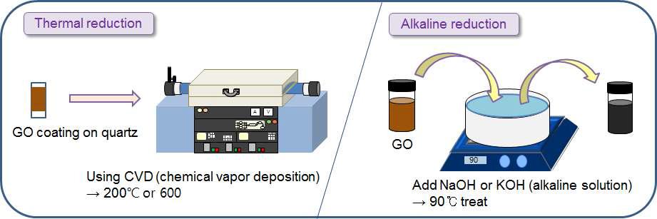 Thermal treatment 혹은 Alkaline solution을 이용한 그래핀 산화물의 환원