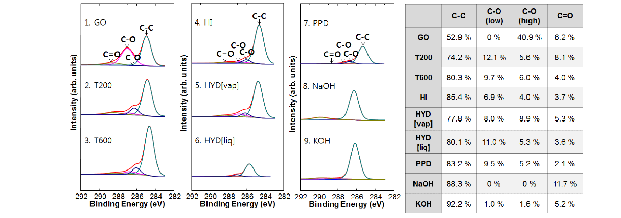 그래핀 산화물(GO), Thermal treatment, PPD+DMF, Hydrazine hydrate, hydrogen iodide, alkaline 용액를 이용하여 환원한 그래핀의 XRD C1s peak 분석