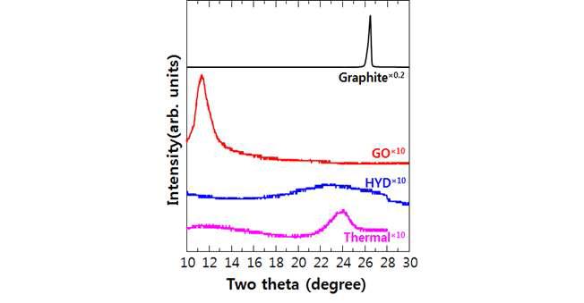 Graphite와 그래핀 산화물(GO), Hydrazine hydrate 혹은 Thermal treatment를 이용해 환원한 그래핀의 X-ray diffraction 분석