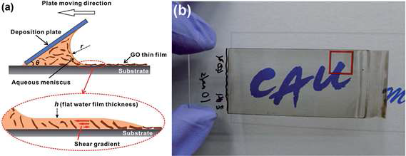 (a) Meniscus-dragging deposition(MDD) 방법의 schematic, (b) 2.4 mg/mL 농도의 그래핀 산화물을 10 ㎜/s의 속도로 유리기판 위에 40회 코팅한 후 HI 용액으로 환원한 유리판