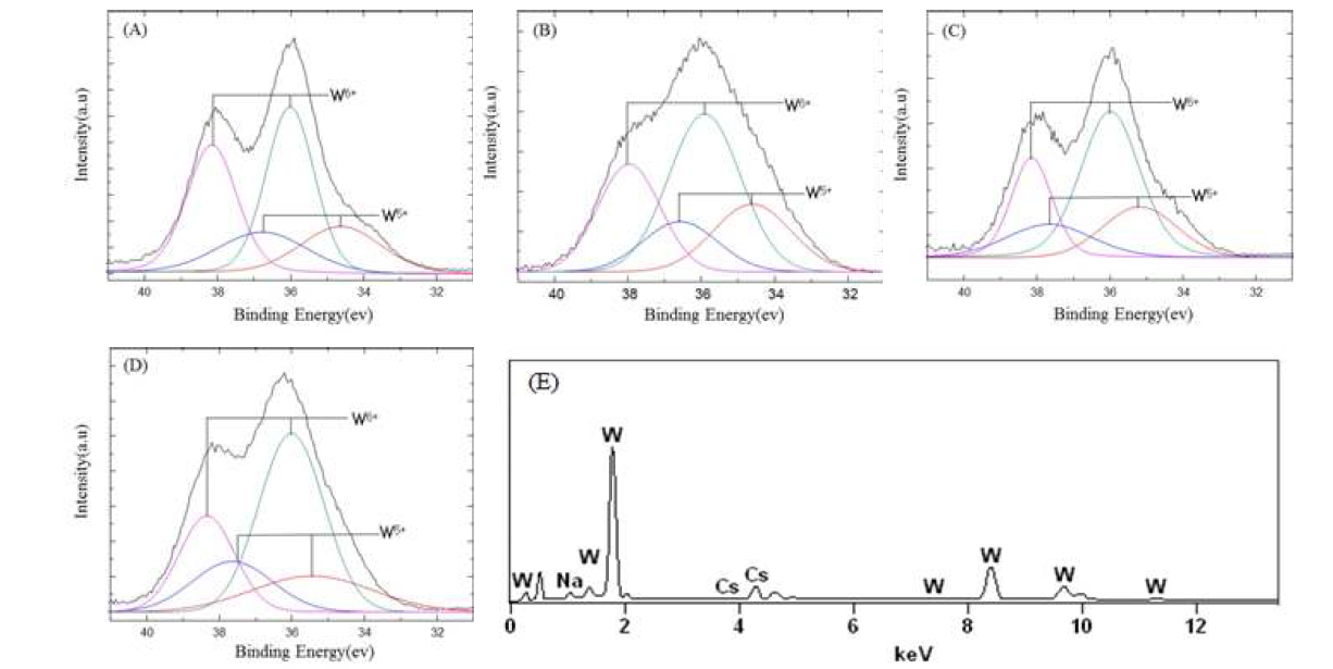 Sodium과 Cecium이 함유된 텅스텐브론즈 나노입자의 조성 분석: W4f core-level XPS 스펙트럼