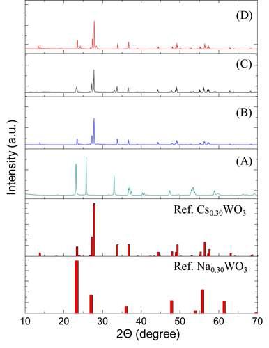 XRD data (A) Na0.33WO3, (B) Cs0.33WO3, (C) Na0.11Cs0.22WO3 and (D) Na0.22Cs0.11WO3