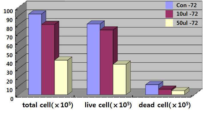 농도별 그래핀 처리에 의한 세포수 변화(72시간)