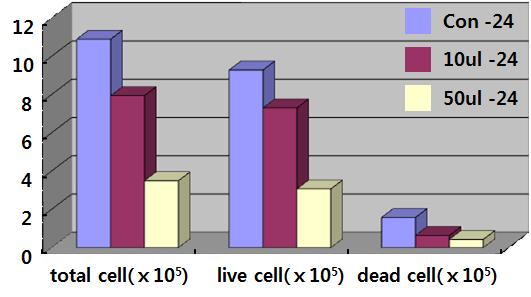 농도별 그래핀 처리에 의한 세포수 변화(24시간)