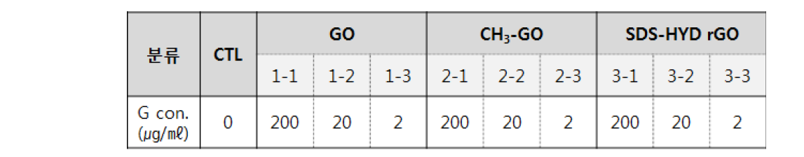 그래핀 화합물 및 농도; 대조군(CTL), 그래핀 산화물(graphene oxide; GO), 메칠 그래핀 산화물(methyl-GO), SDS-하이드라진 그래핀(SDS-HYD-rGO)