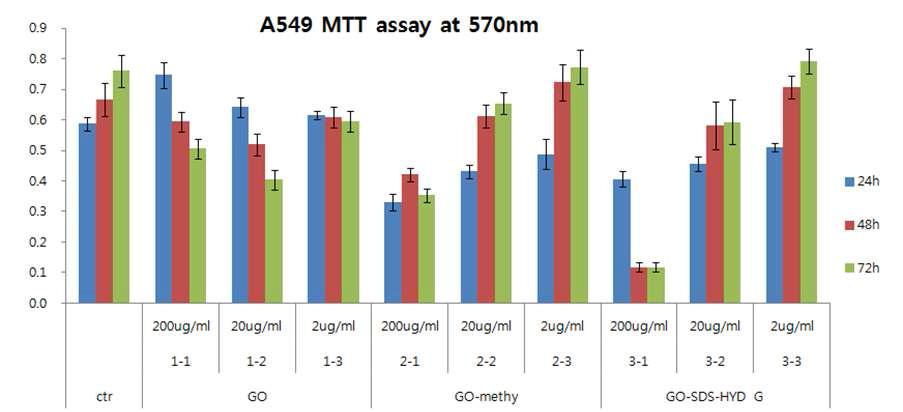 A549세포에서 그래핀 화합물처리후 증식도 측정 (570nm 파장 흡광도)