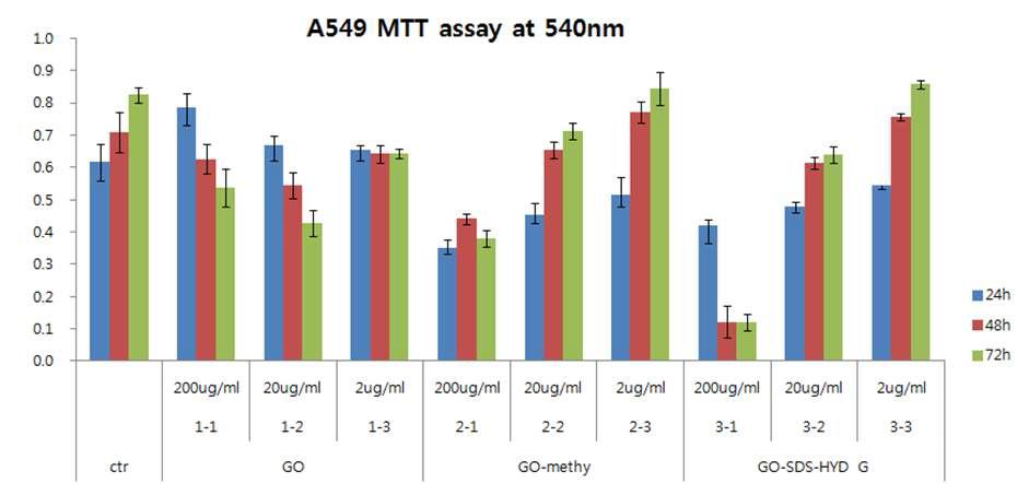 A549세포에서 그래핀 화합물 처리 후 증식도 측정 (540nm 파장 흡광도)