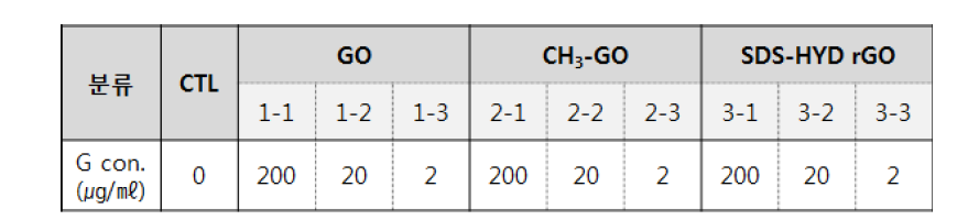 그래핀 화합물 및 농도; 대조군(CTL), 그래핀 산화물(graphene oxide; GO), 메칠 그래핀 산화물(methyl-GO), SDS-하이드라진 그래핀(SDS-HYD-rGO)