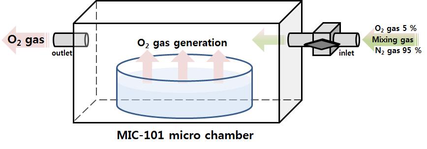 Gas purging 법의 모식도