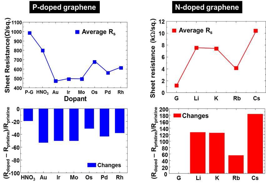 도핑된 그래핀의 면 저항 변화