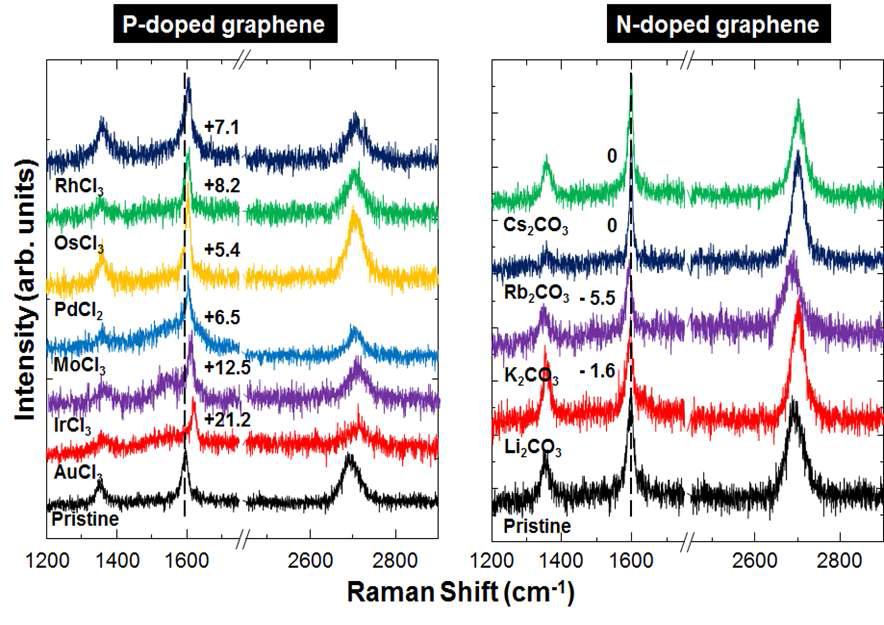 도핑된 그래핀의 라만 분광법 분석