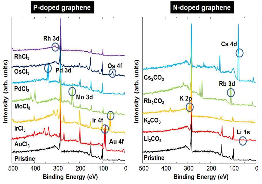 도핑된 그래핀의 XPS 분석