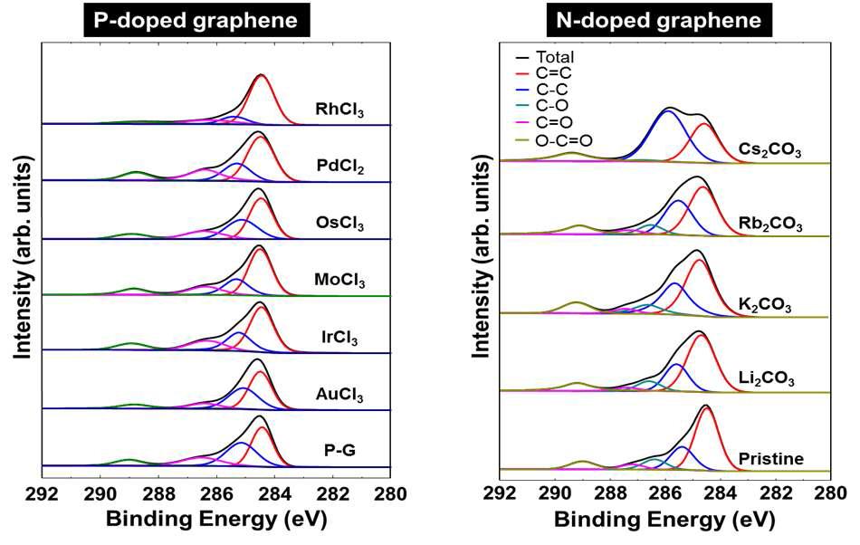 도핑된 그래핀의 XPS C 1s peak 분석