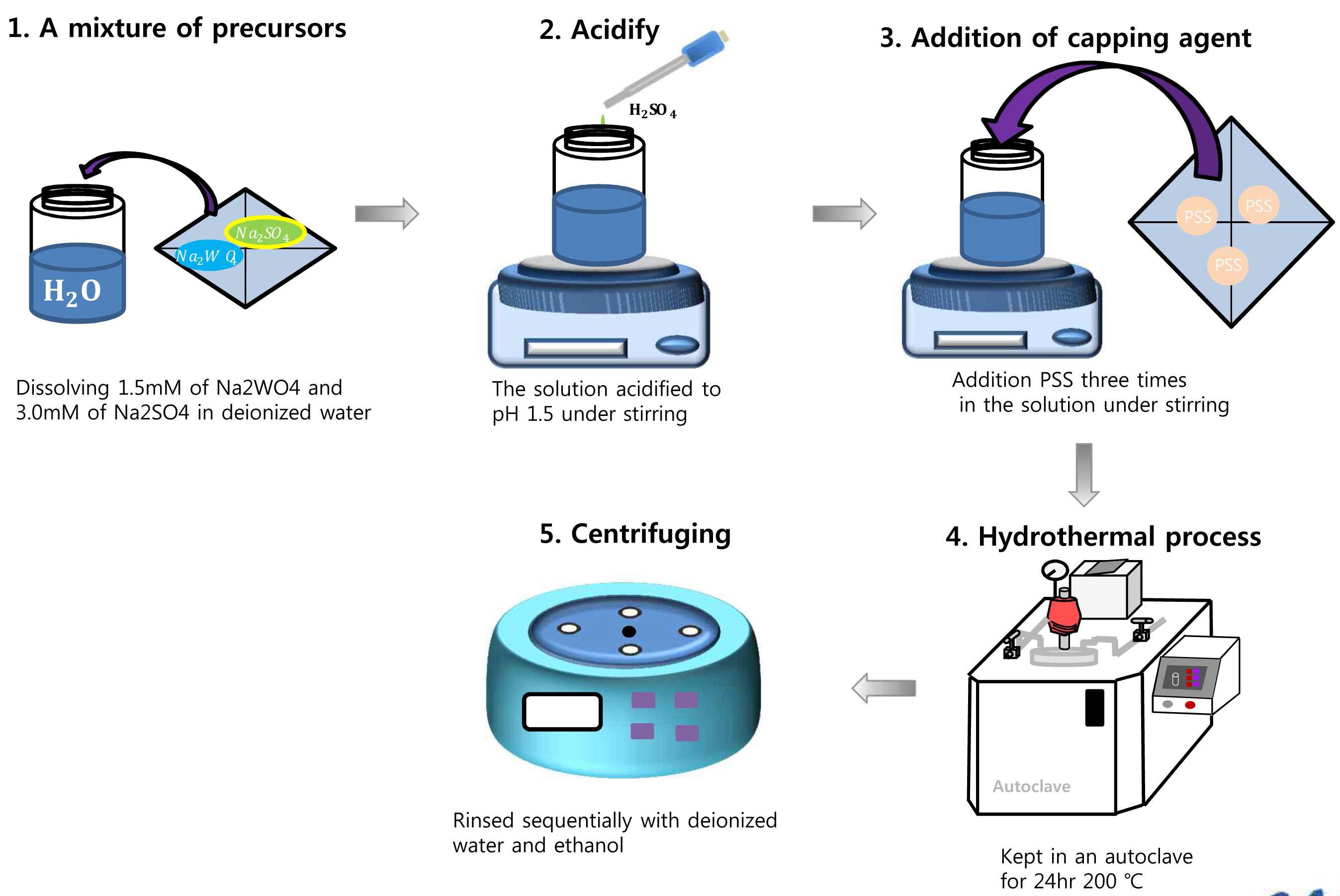 소듐텅스테이트 나노막대의 합성공정 모식도