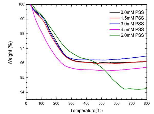 소듐텅스테이트 나노막대의 TGA Thermograms