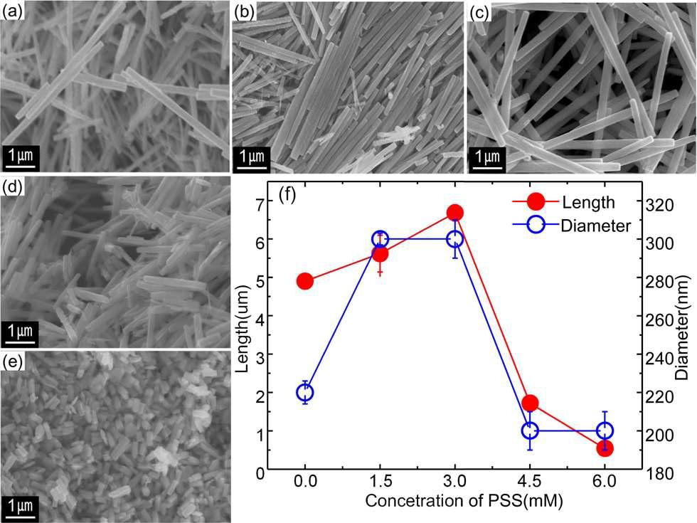 폴리스티렌설포네이트의 농도 변화에 의한 소듐텅스테이트 나노막대의 모폴로지 제어