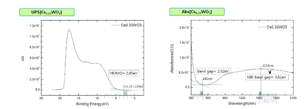 세슘텅스텐브론즈 소재의 UPS와 UV 흡수 스펙트럼을 이용한 에너지 준위 측정