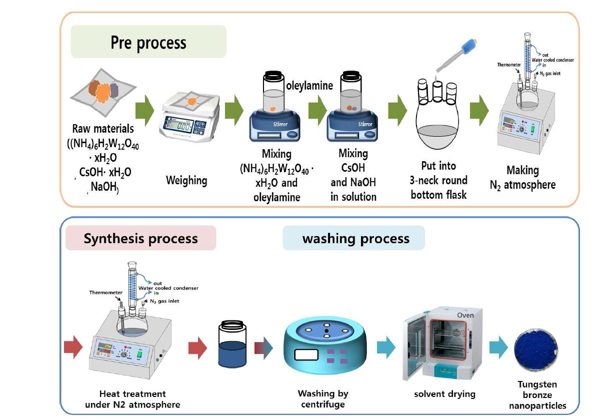 소듐세슘텅스텐 브론즈 나노입자의 합성공정 모식도