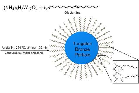 올레일아민을 이용한 텅스텐브론즈 나노입자의 형성 모식도