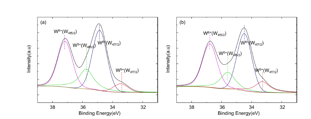 (a)세슘 텅스텐 브론즈 (b)소듐 세슘 텅스텐 브론즈의 XPS 스펙트럼