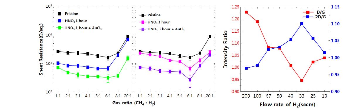 가스의 유량 200 sccm 기준으로 Gas ratio와 도핑 방법에 따른 면 저항 변화