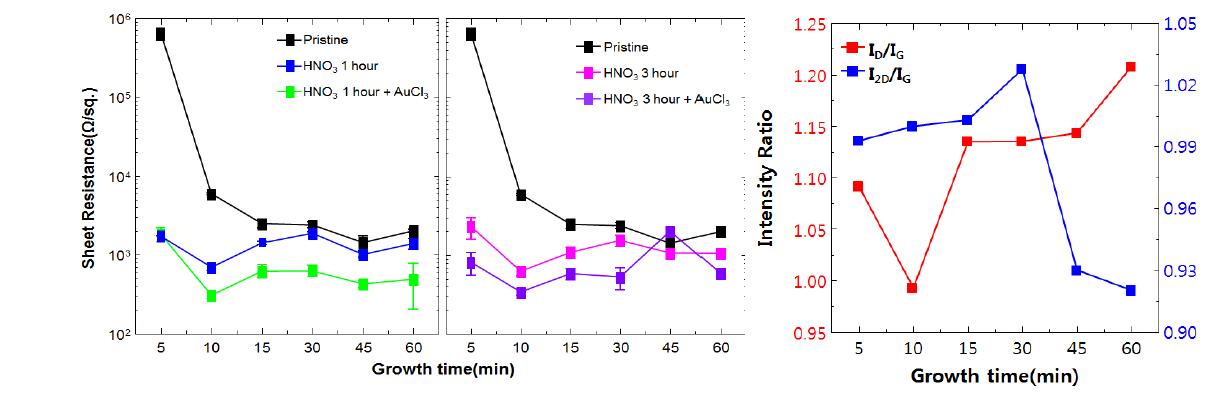 Growth time과 도핑 방법에 따른 면 저항 변화