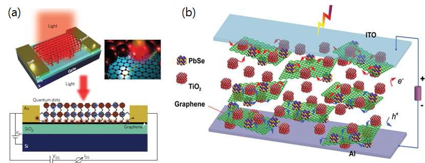 (a) Quantum dot을 활용한 그래핀 기반 광 검출 센서, (b) TiO2 와 그래핀을 활용한 광 검출 센서