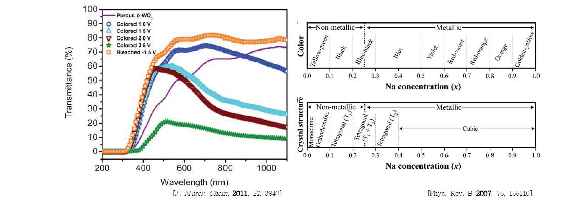 리튬이 도핑된 텅스텐 브론즈의 투과도 특성 및 나트륨이 도핑된 텅스텐 브론즈의 조성에 따른 색상 및 결정구조 변화