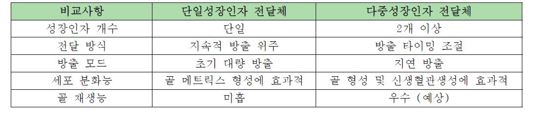 단일 또는 다중성장인자 전달체의 차이점 비교