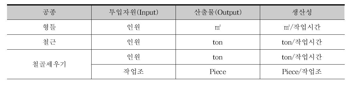 건설사업 주요 단위공종의 대표적 생산성의 정의 사례