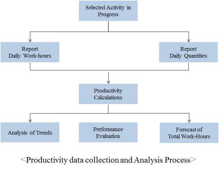 생산성 측정 및 분석 절차
