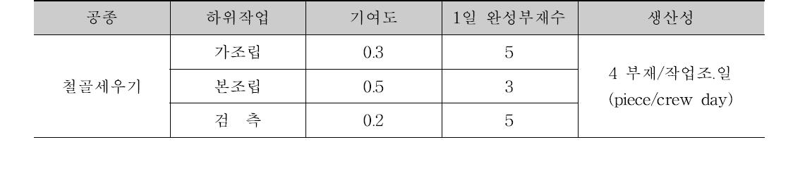 철골세우기 작업공종의 ‘하위작업들의 완성도 조합’ 생산성 산출 예시