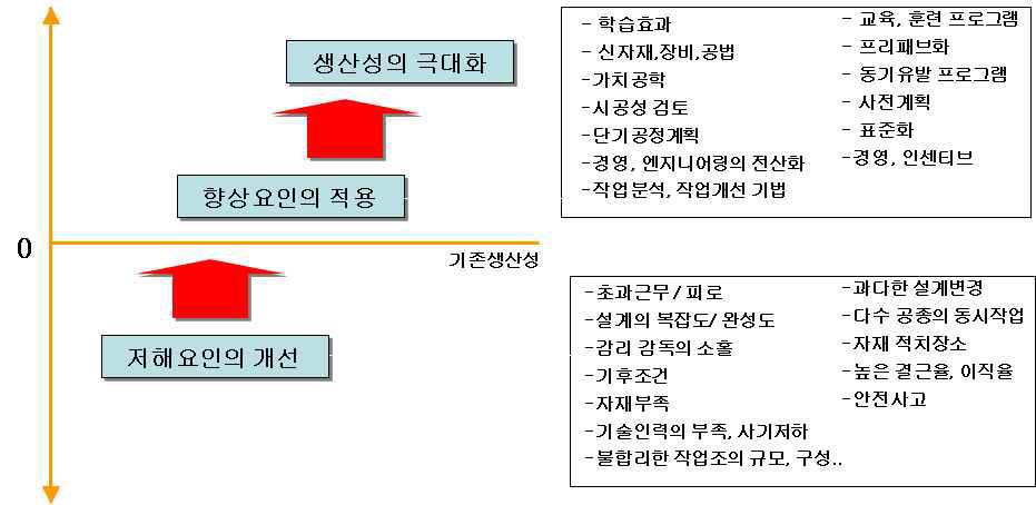 생산성 영향요인과 생산성 향상