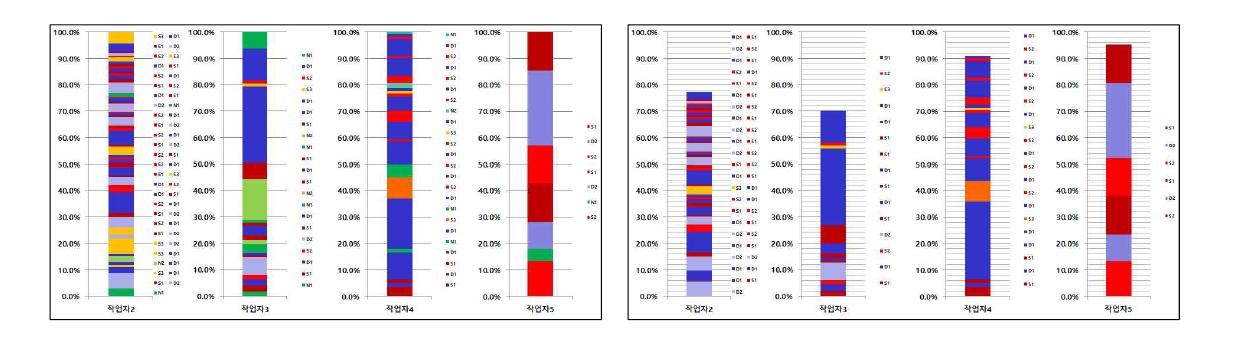 Crew Balance Study 의 예: 개선 전•후 비교