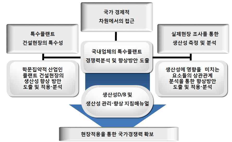 연구개발의 최종 목표