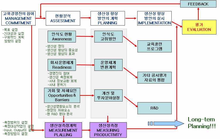 생산성 향상 프로그램 모델