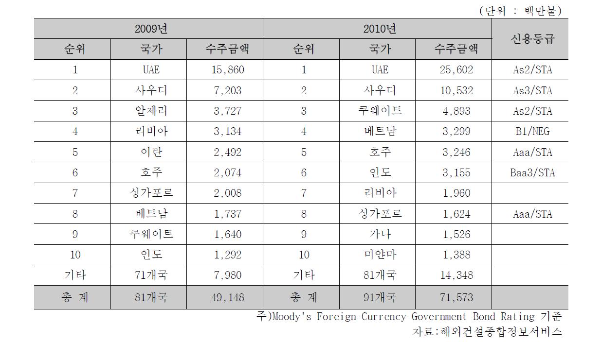 국가별 수주현황