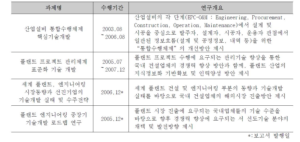 플랜트 관련 R&D 현황3)