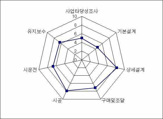 EPC 업무단계별 경쟁력