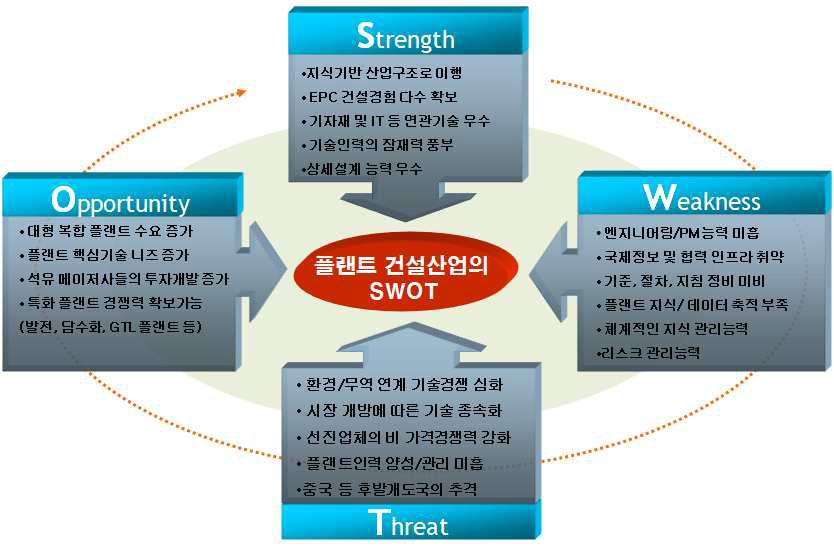 한국 플랜트 건설산업의 SWOT