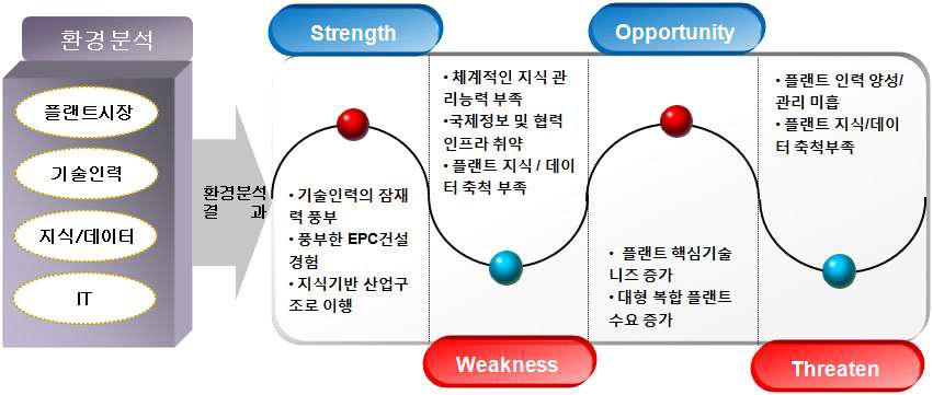 플랜트 지식정보포털시스템 구축분야의 SWOT분석